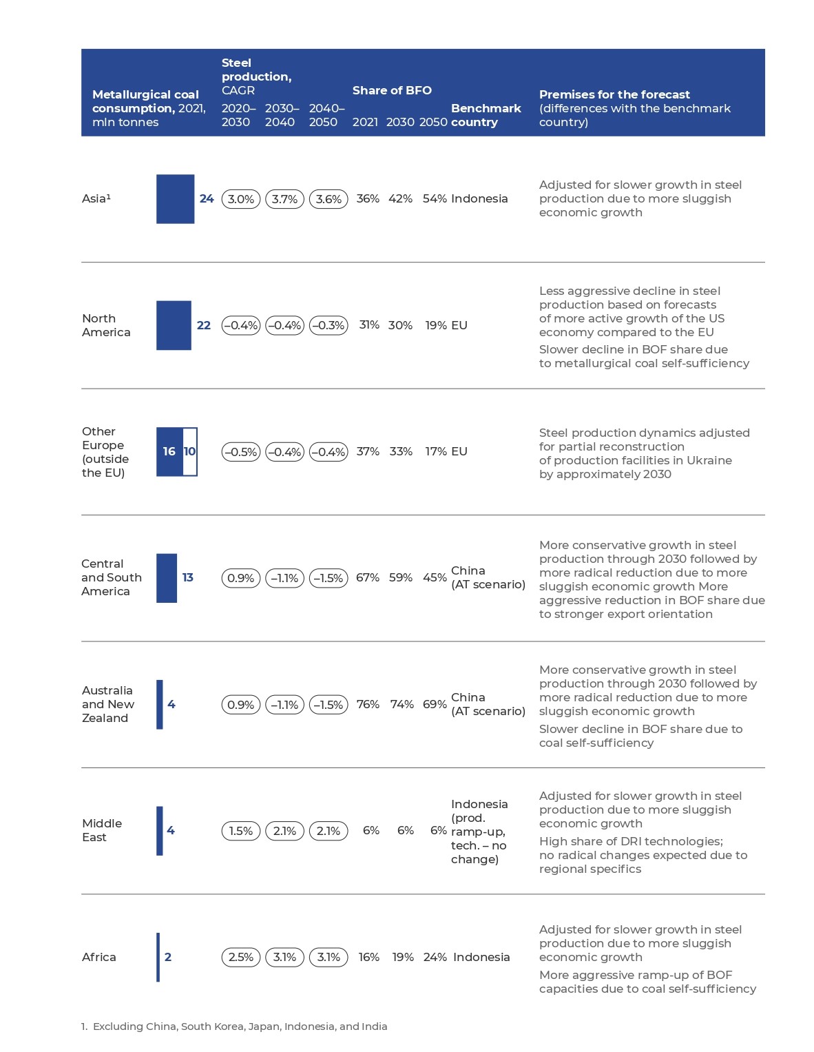 Thermal coal consumption, 2021