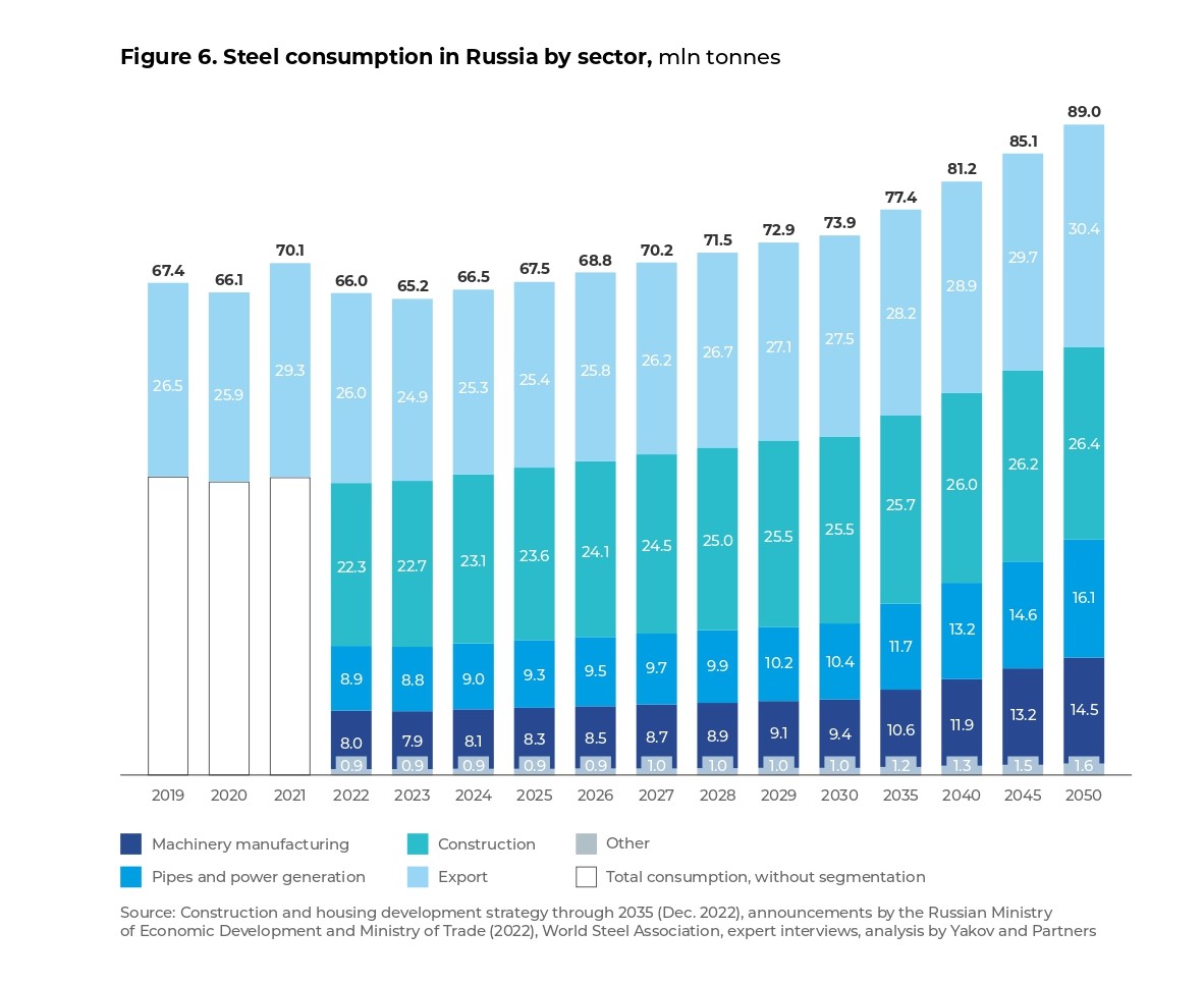 Figure 6. Steel consumption in Russia by sector, mln t