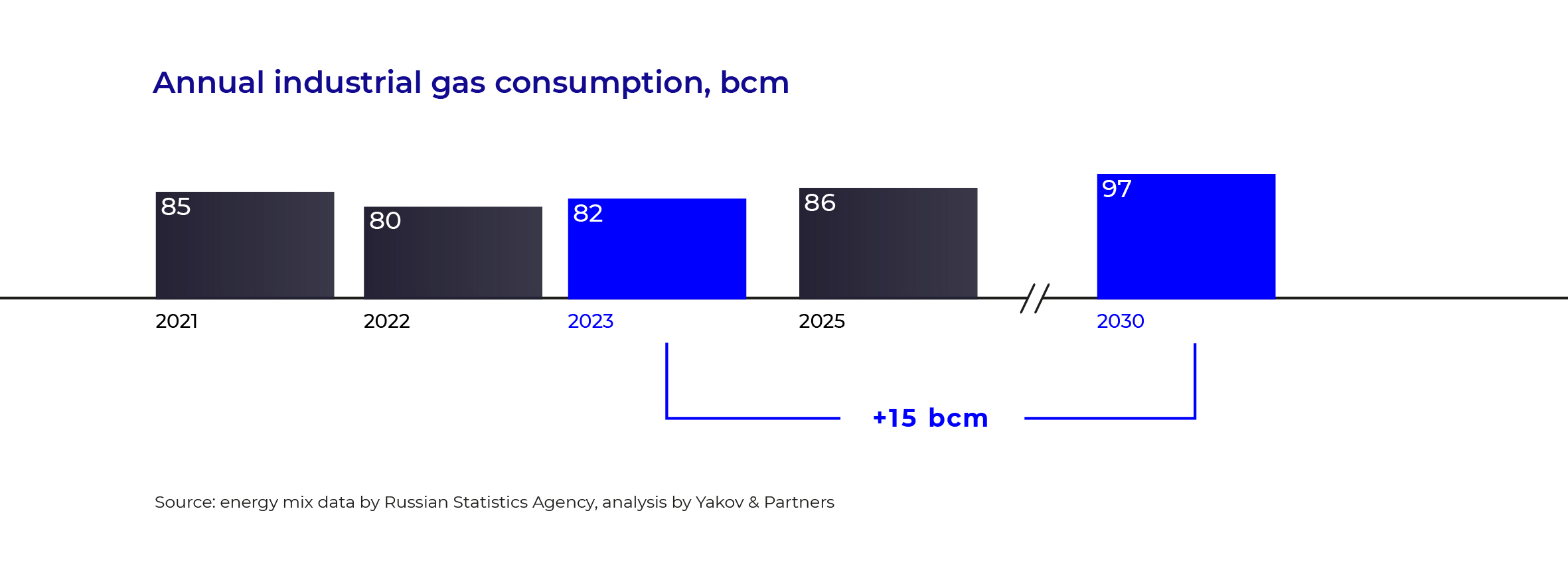 Annual industrial gas consumption, bcm
