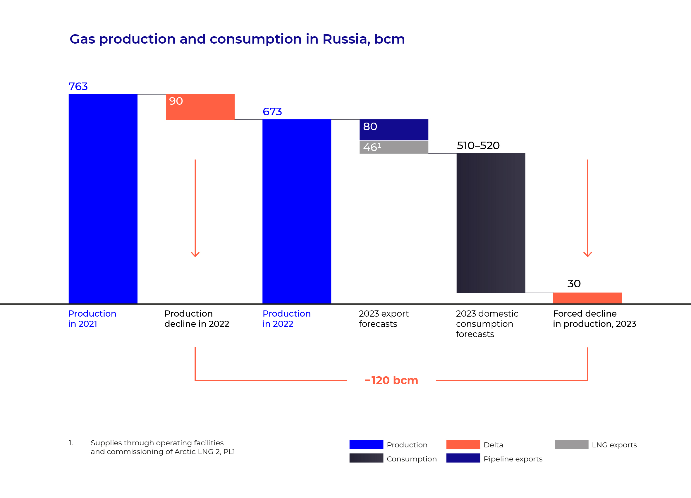 Gas production and consumption in Russia, bcm