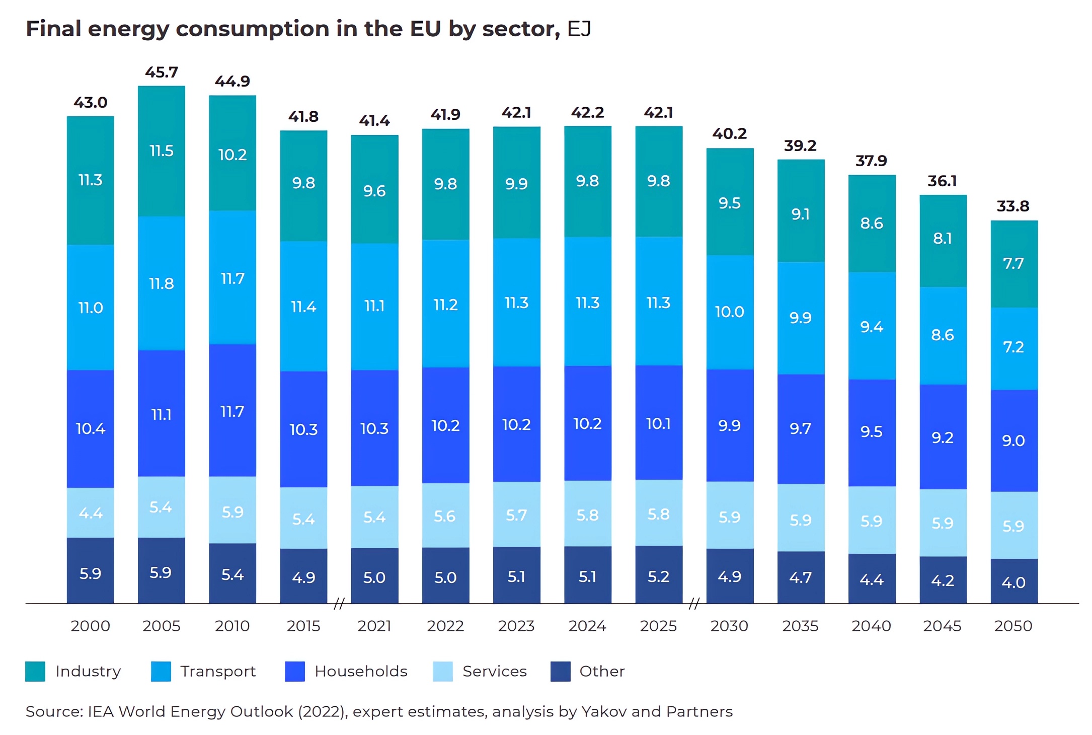 Final energy consumption in the EU by sector, EJ