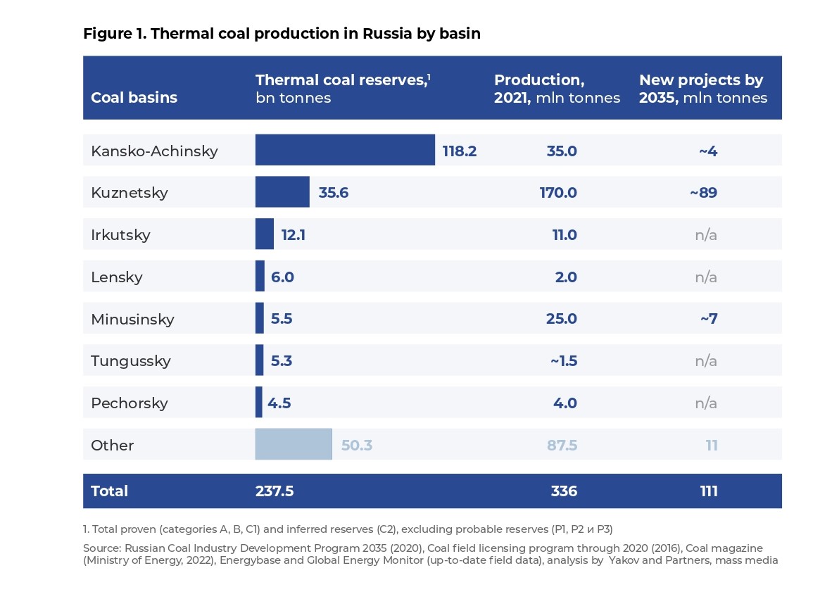 Figure 1. Thermal coal production in Russia by basin