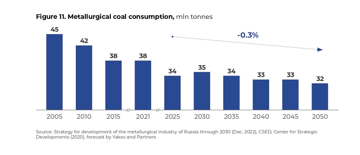 Figure 11. Metallurgical coal consumption, mln t