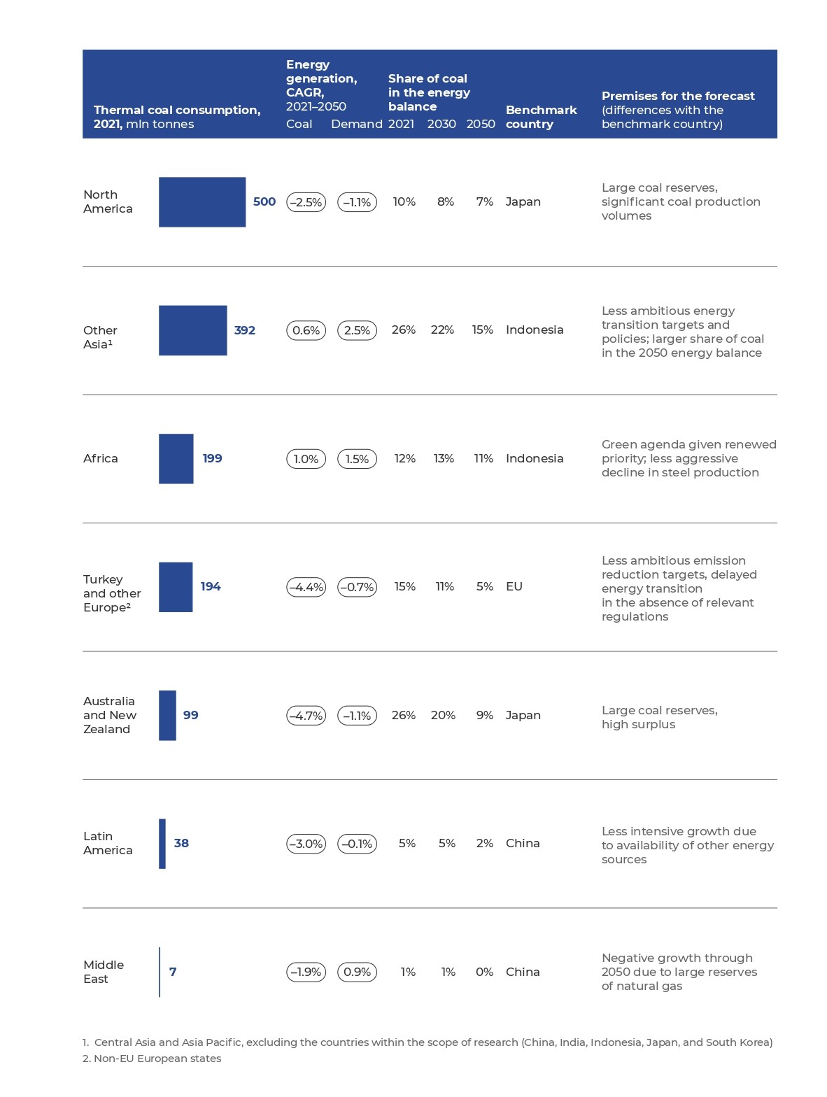 Thermal coal consumption, 2021