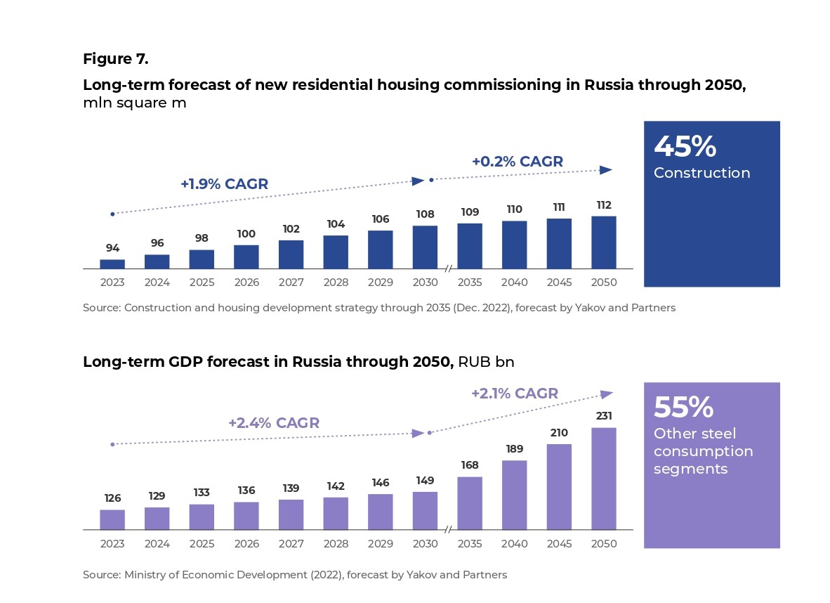 Figure 7. Long-term forecast of new residential housing commissioning in Russia through 20501, mln square m