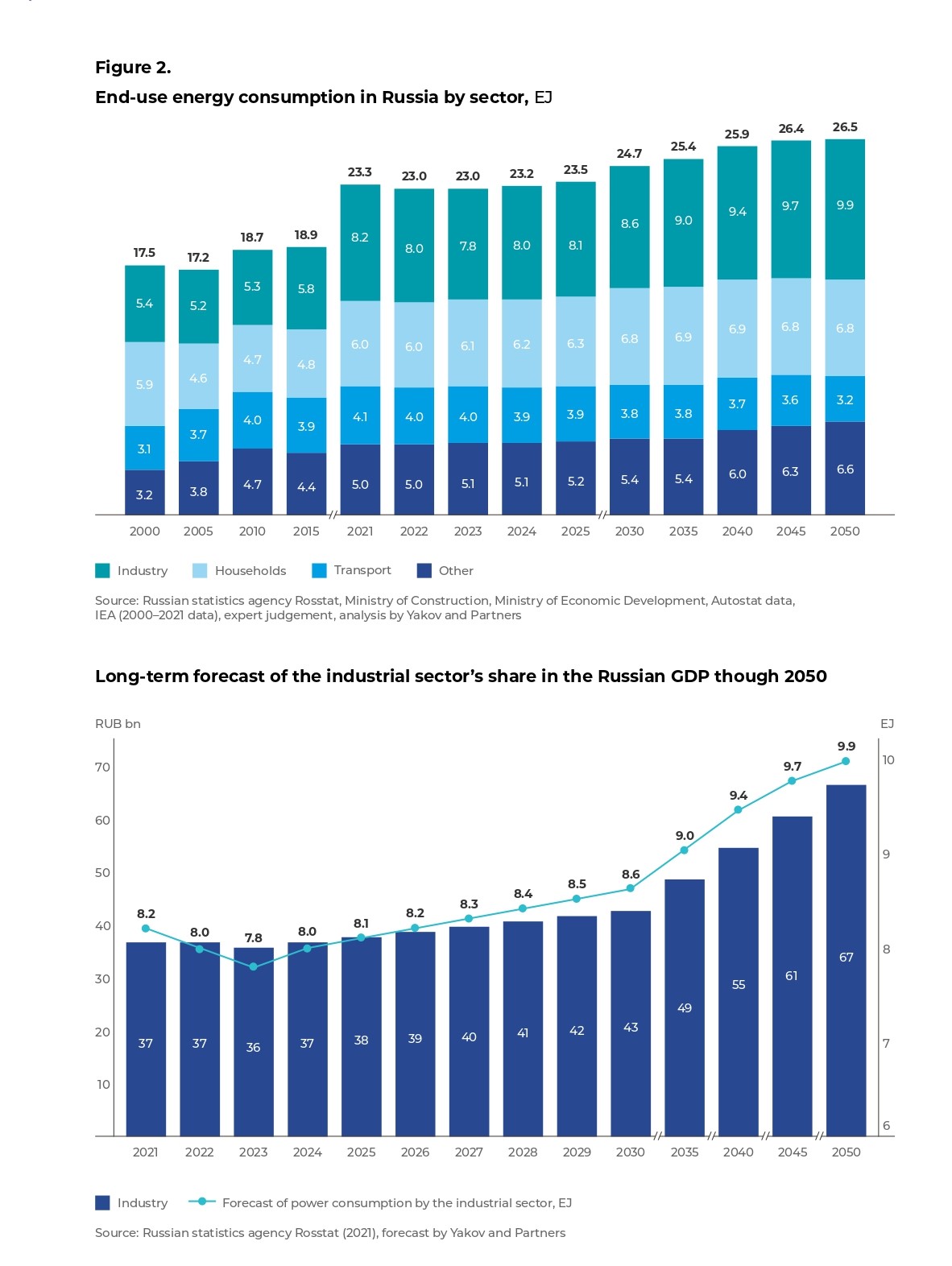 Figure 2. End-use energy consumption in Russia by sector, EJ