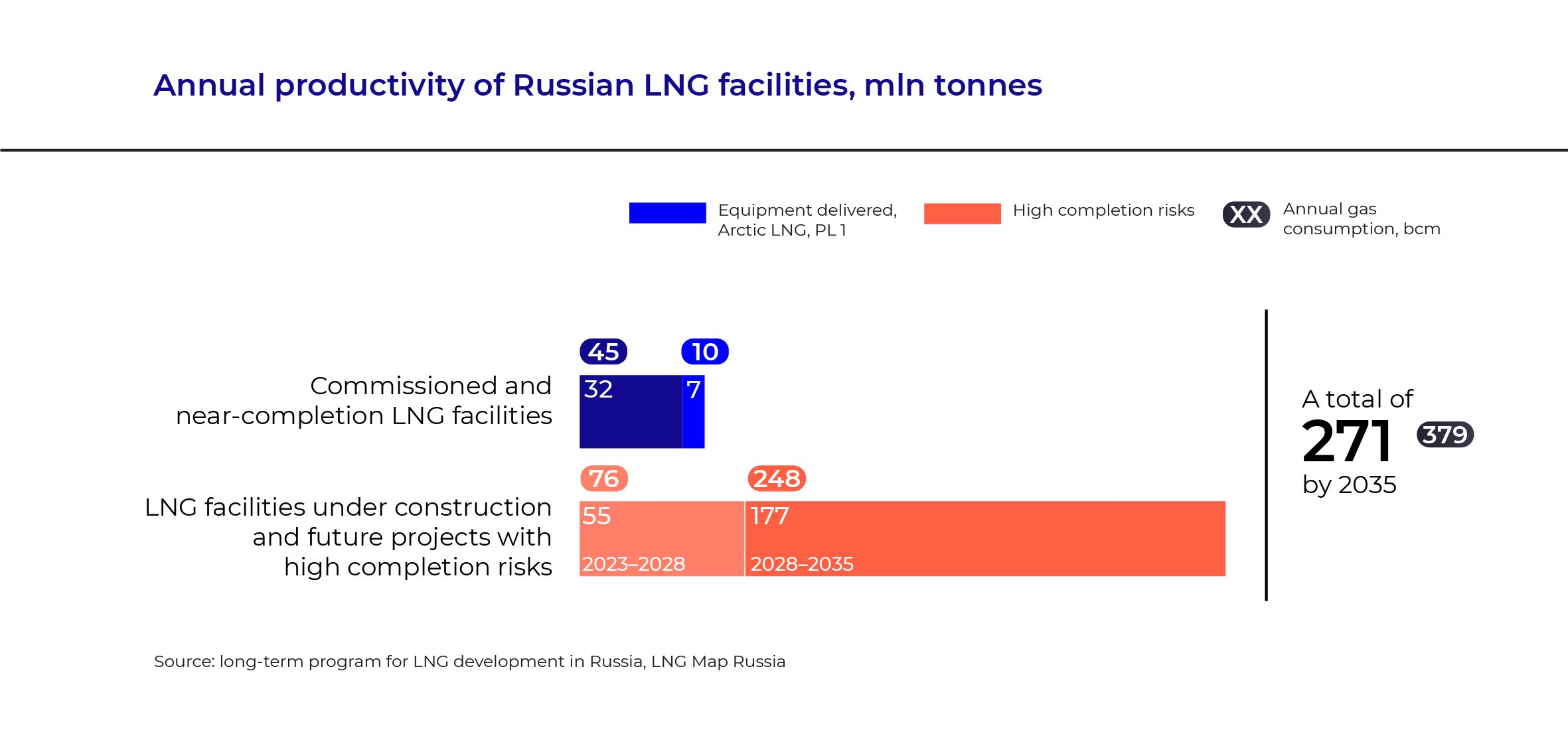 Annual productivity of Russian LNG facilities, mln tonnes