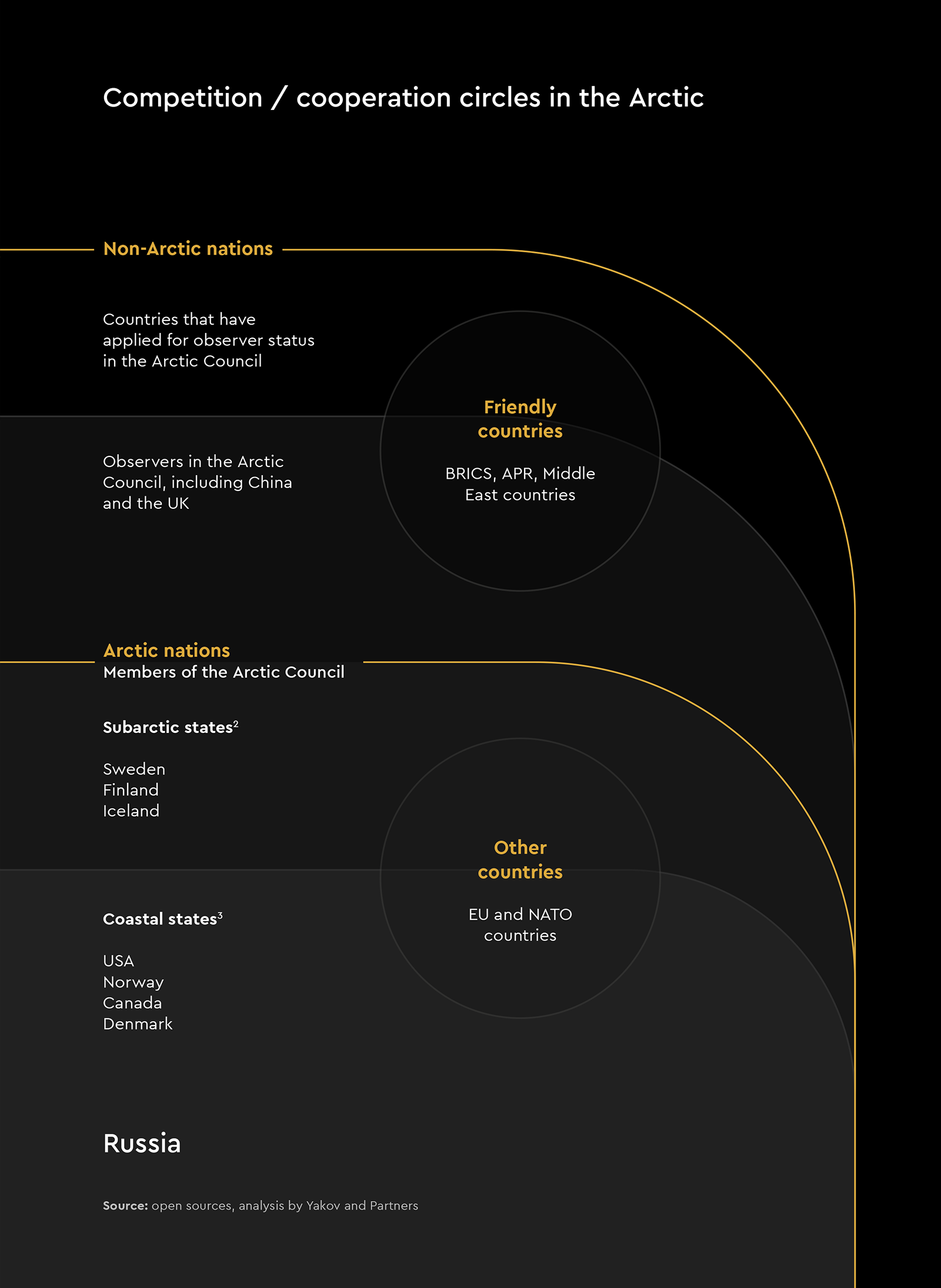 Competition / cooperation circles in the Arctic