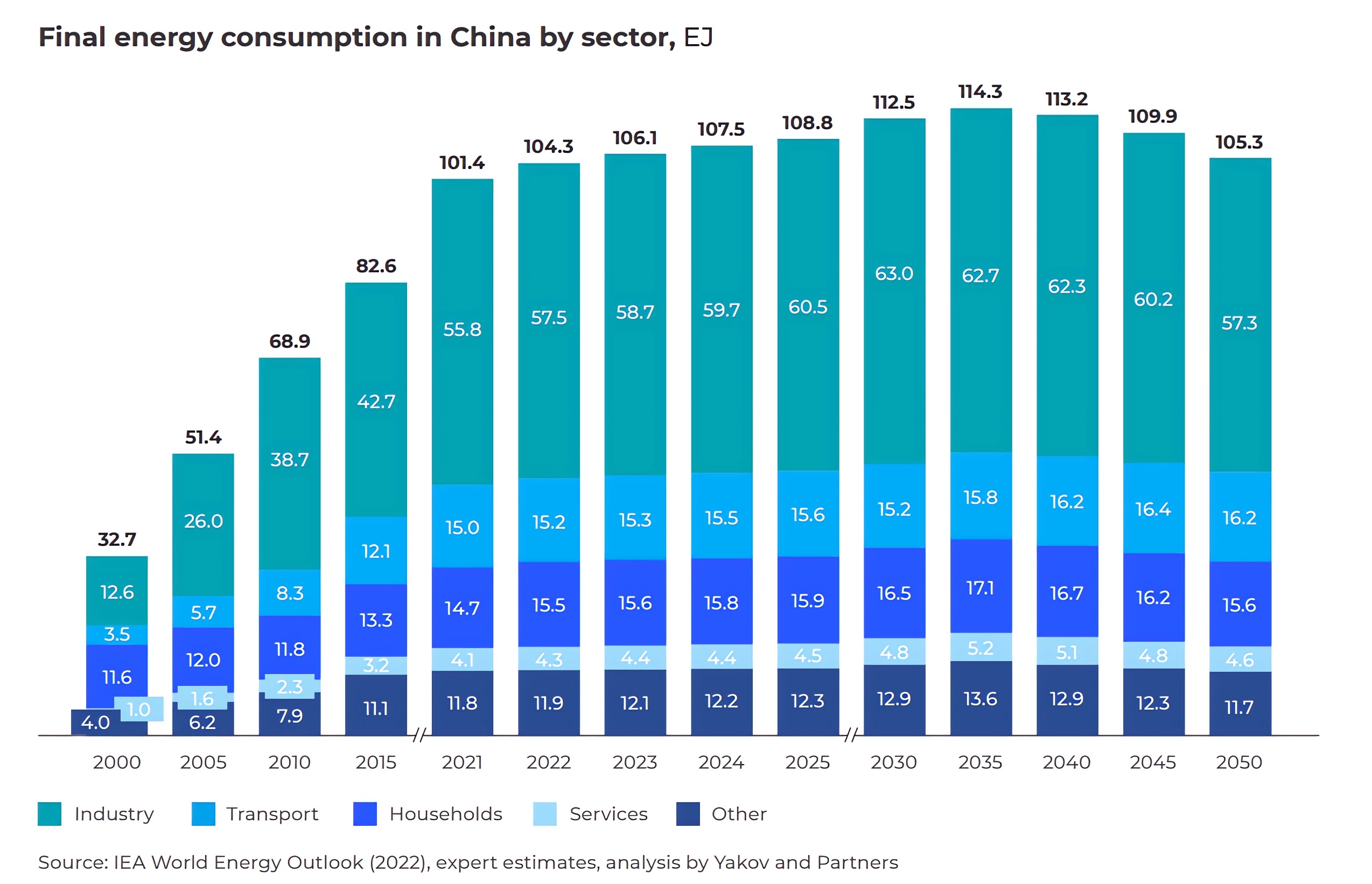 Final energy consumption in China by sector, EJ