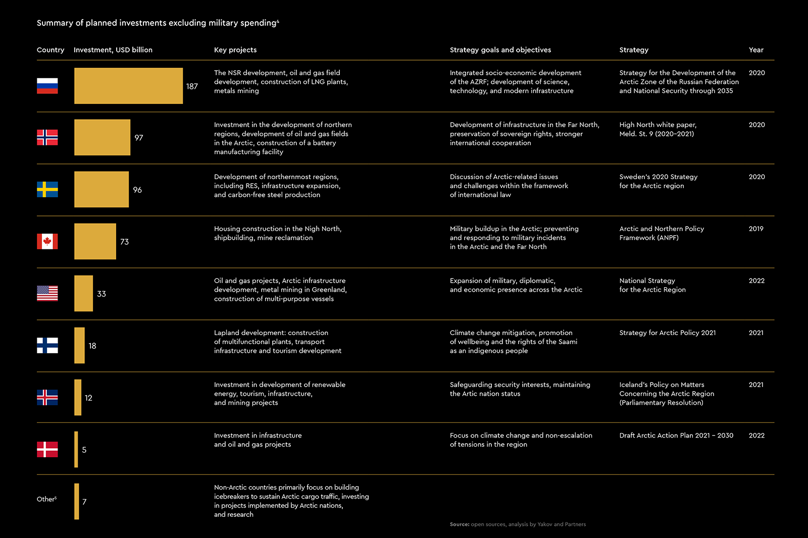 Summary of planned investments excluding military spending