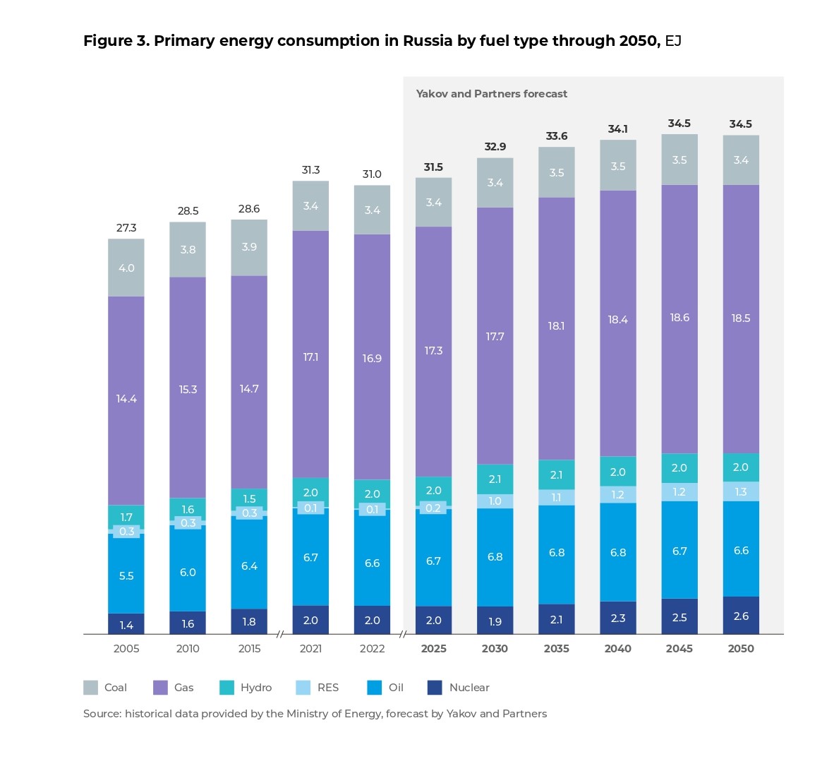 Figure 3. Primary energy consumption in Russia by fuel type through 2050, EJ