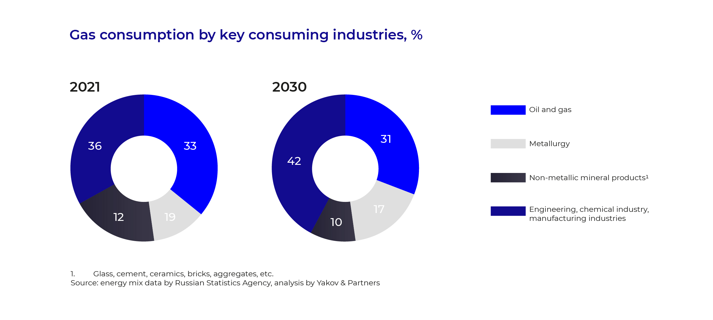 Gas consumption by key consuming industries, %