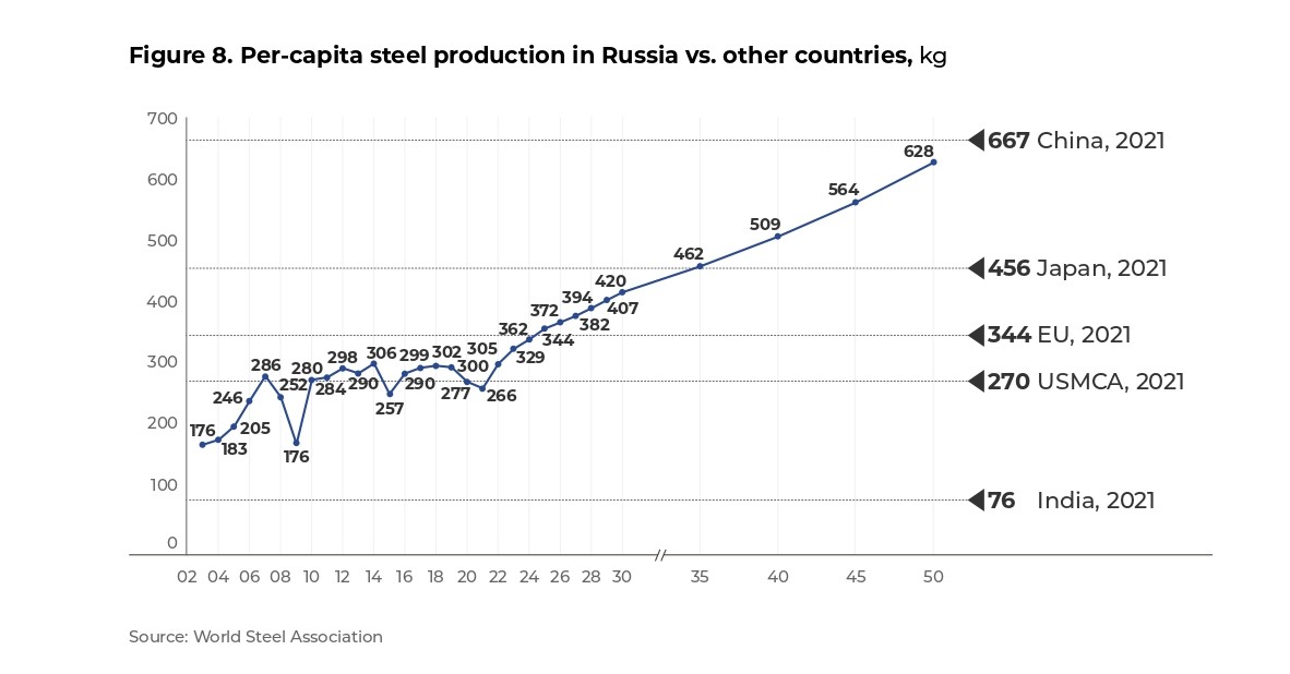 Figure 8. Per-capita steel production in Russia vs. other countries, kg