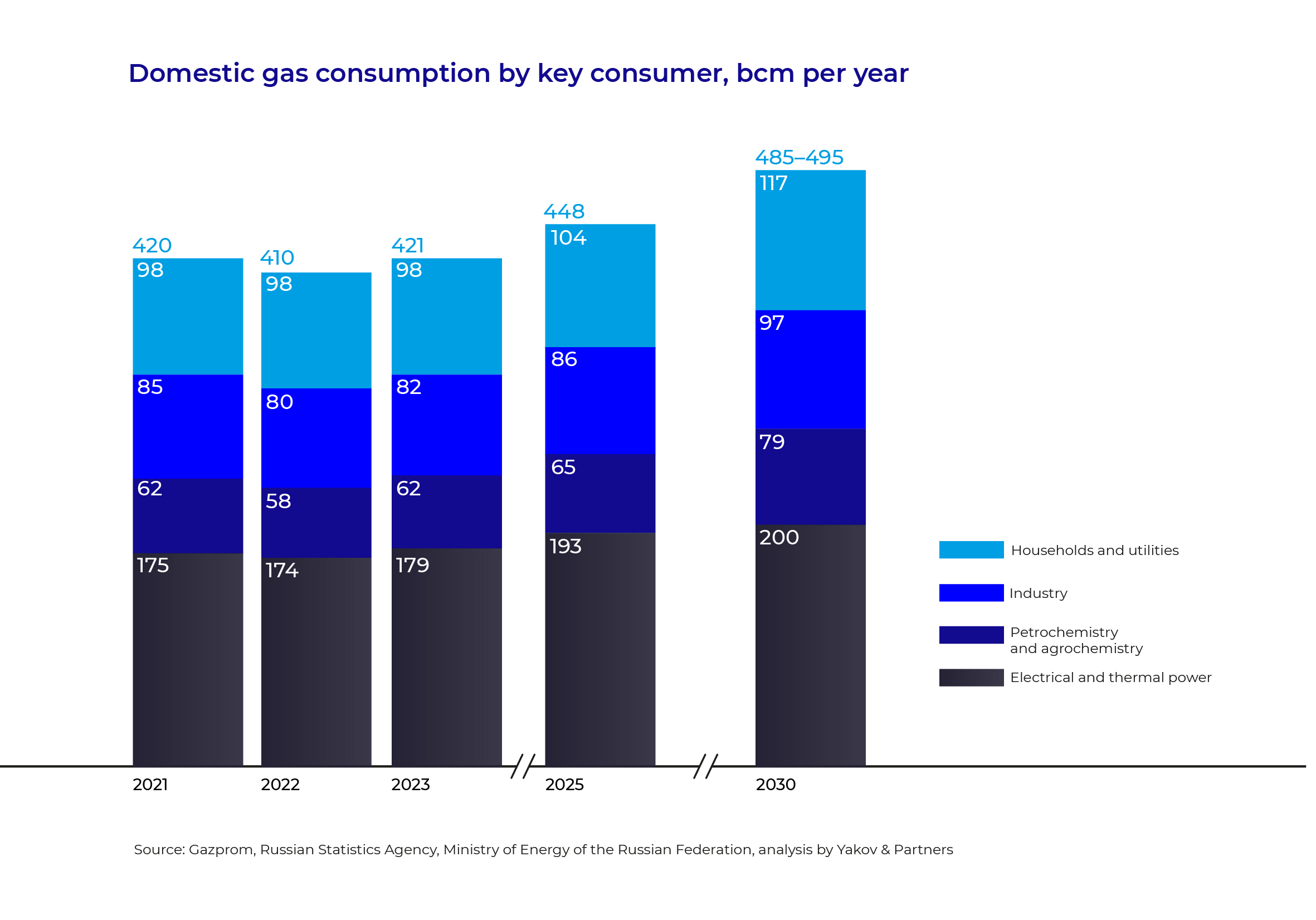 Domestic gas consumption by key consumer, bcm per year