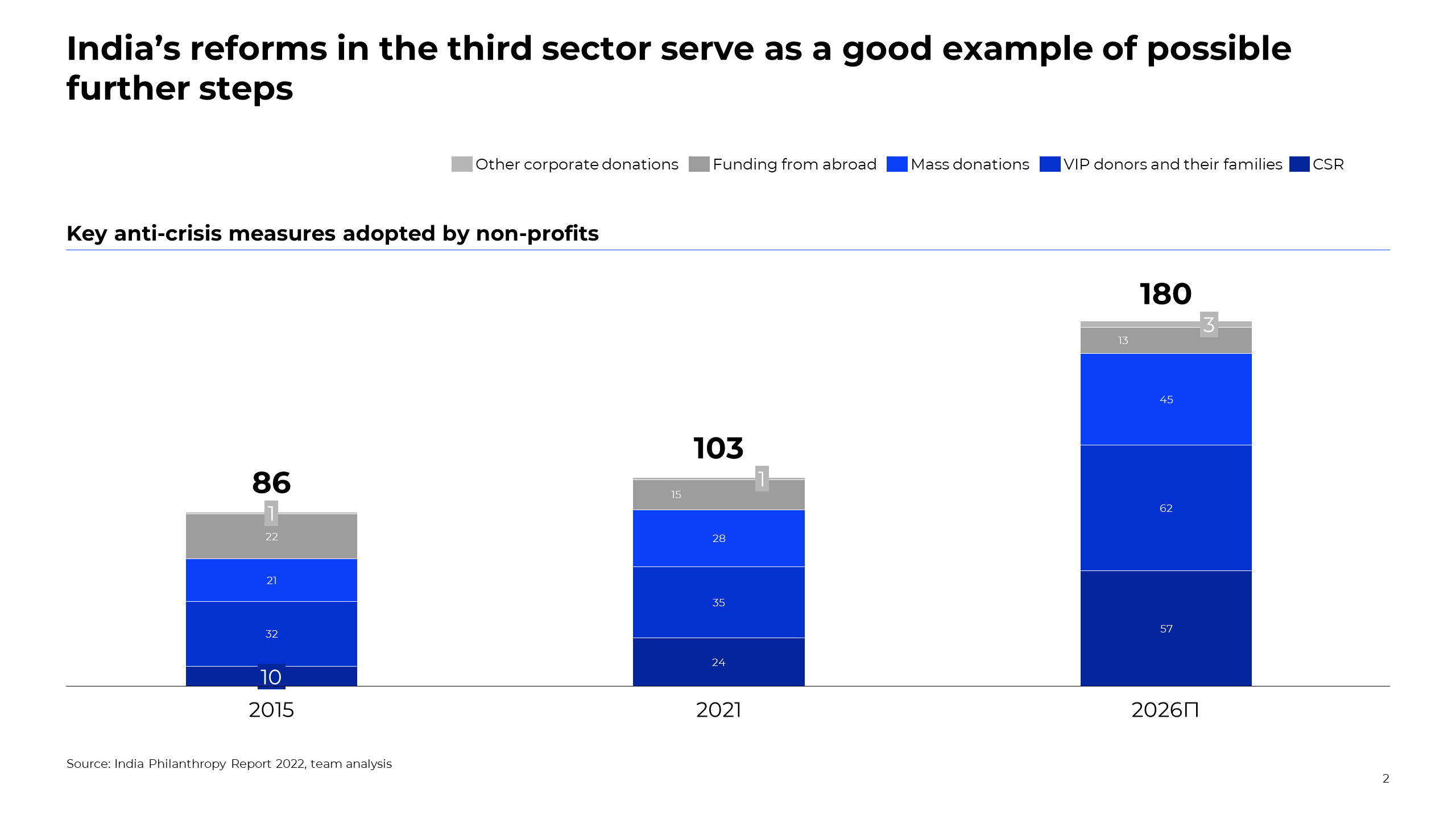 India's reforms in the third sector serves as a good example of possible further steps