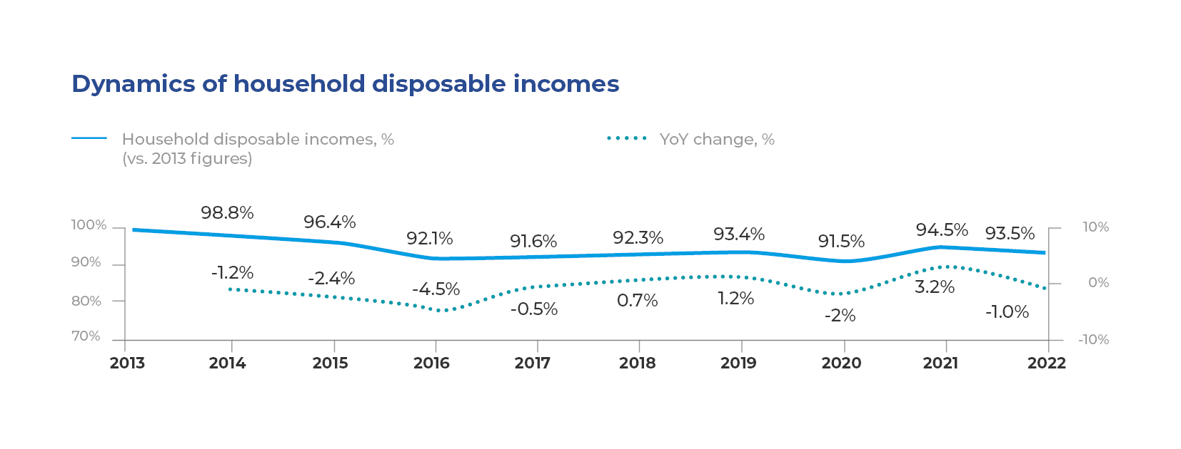 Dynamics of household disposable incomes