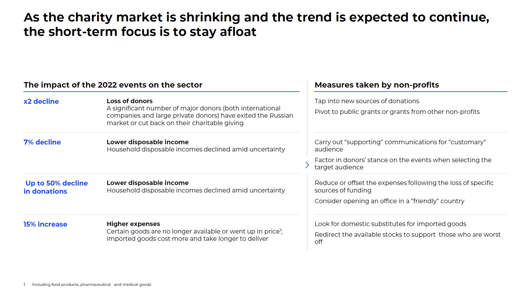 As the charity market is shrinking and the trend is expected to continue, the short-term focus is to stay afloat