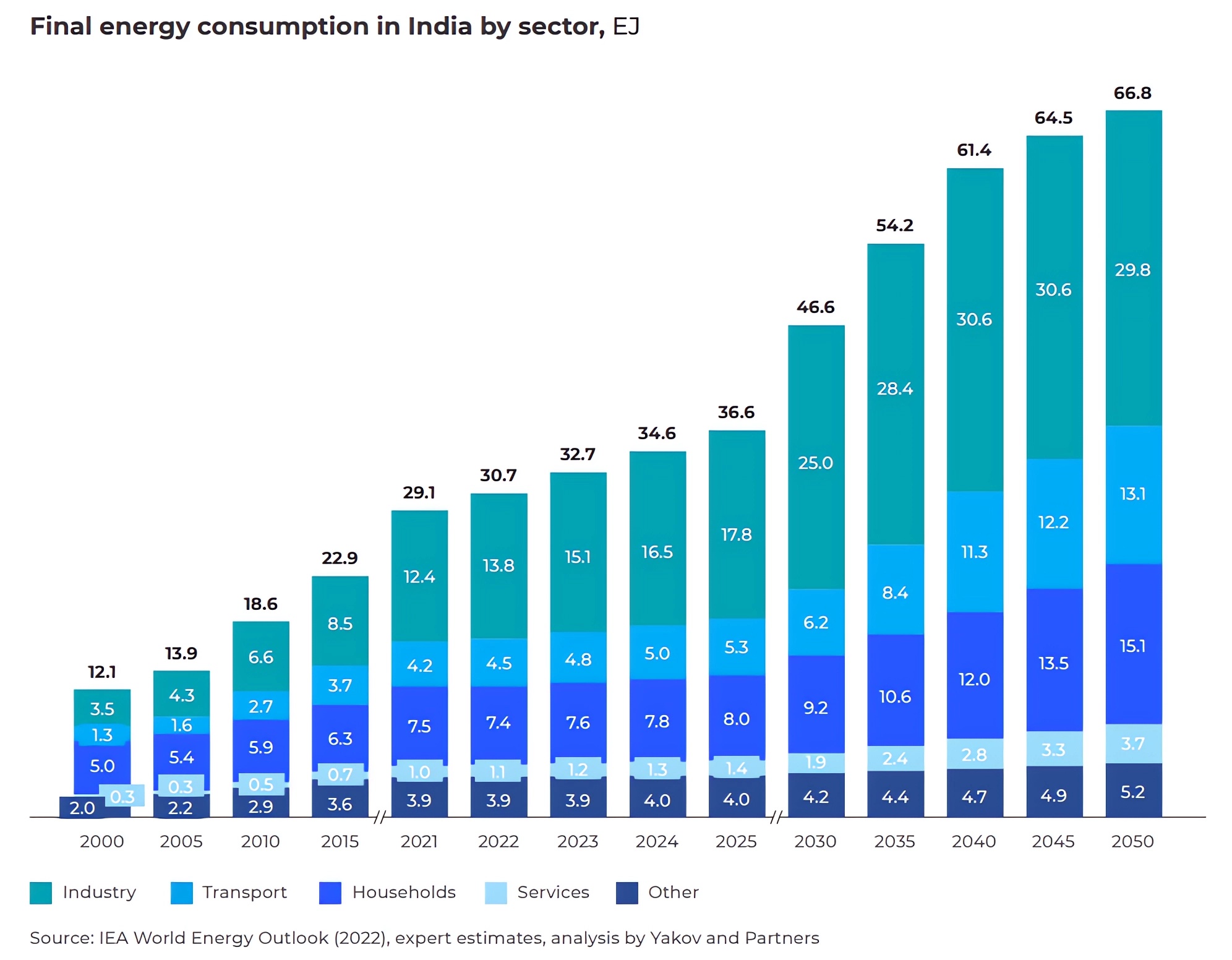 Final energy consumption in India by sector, EJ