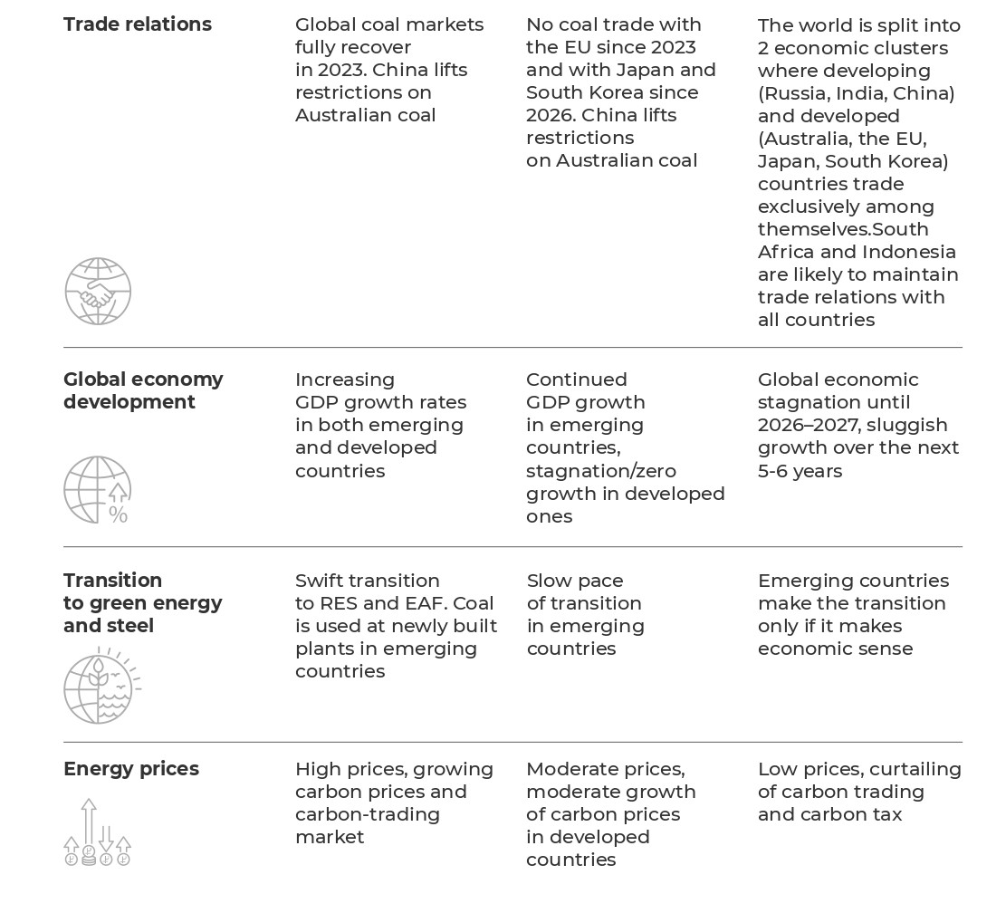 Three development scenarios