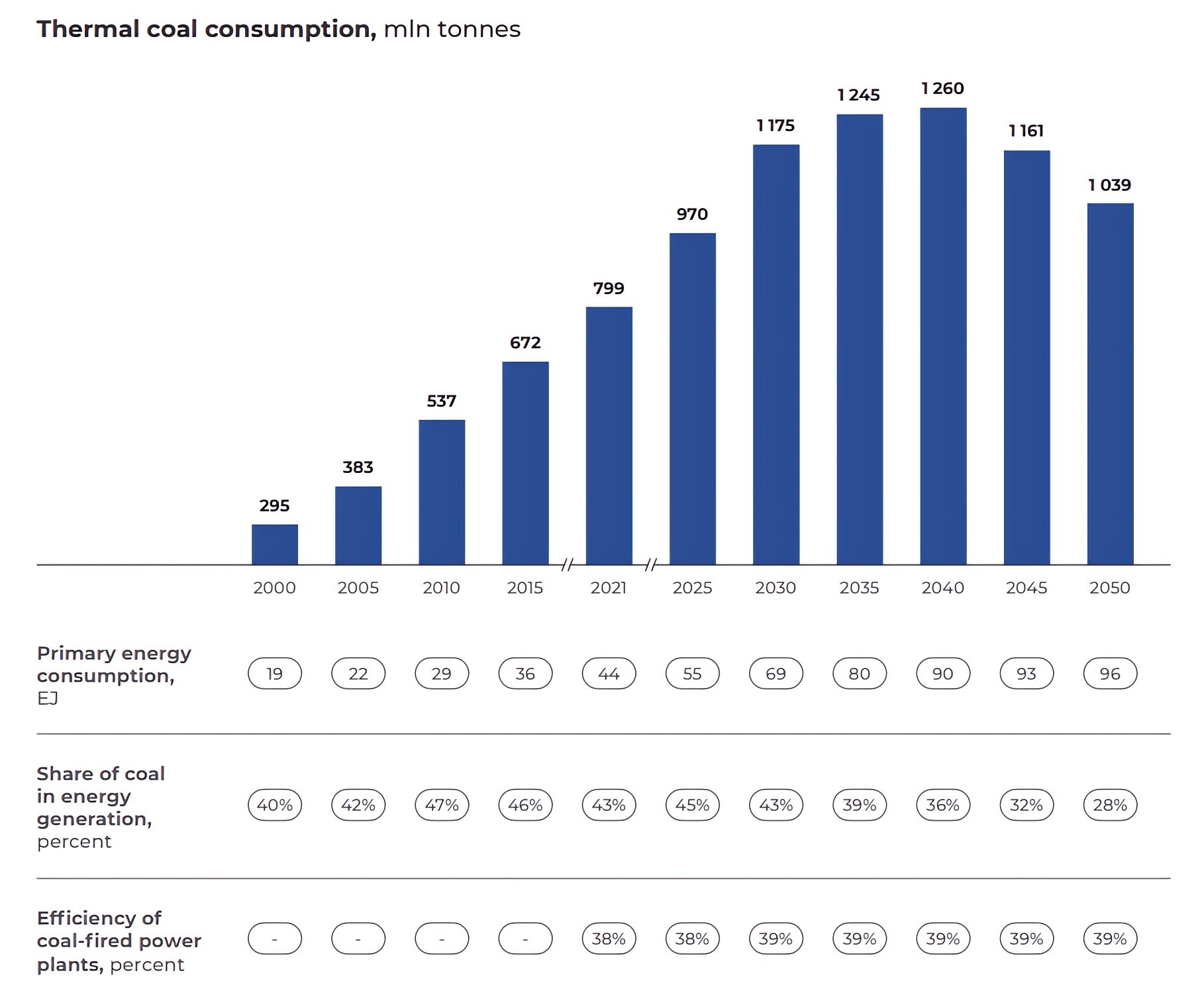 Thermal coal consumption, mln tonnes