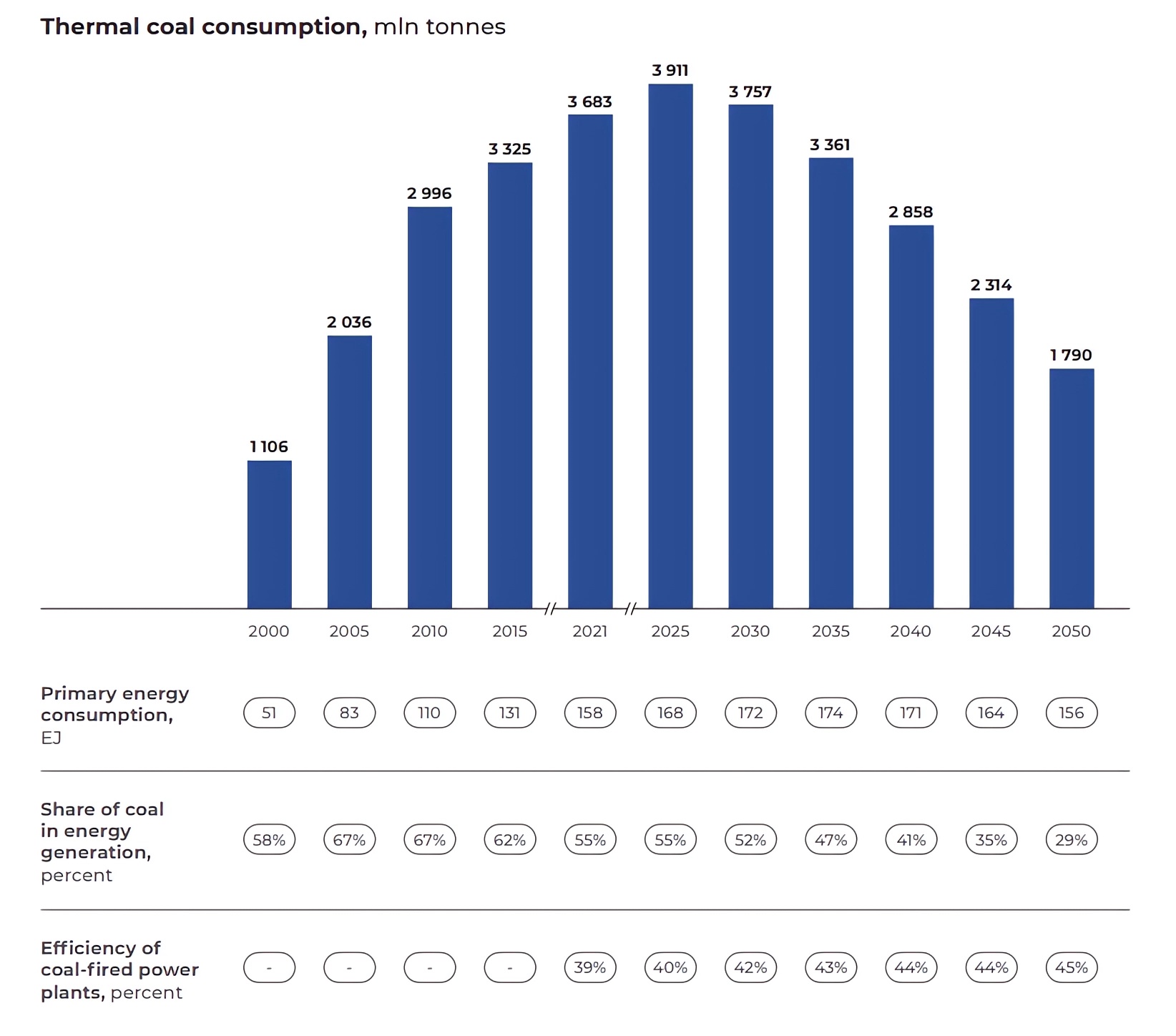 Thermal coal consumption, mln tonnes