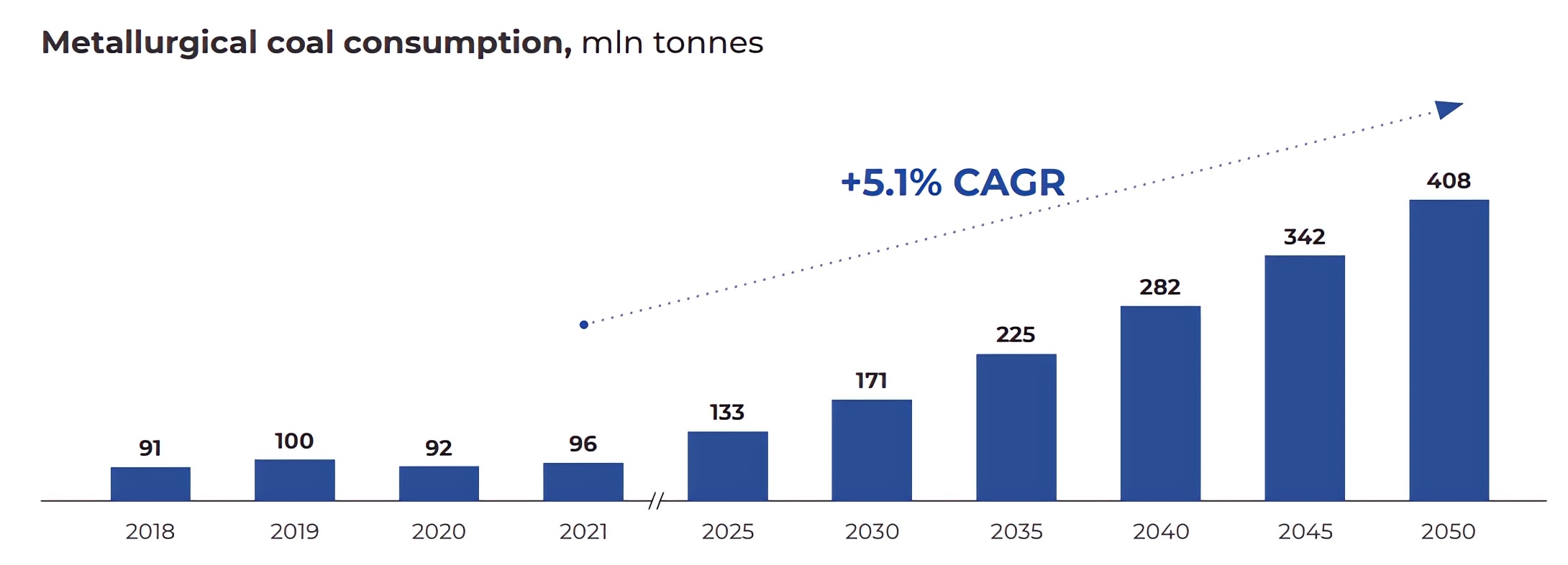 Metallurgical coal consumption, mln tonnes