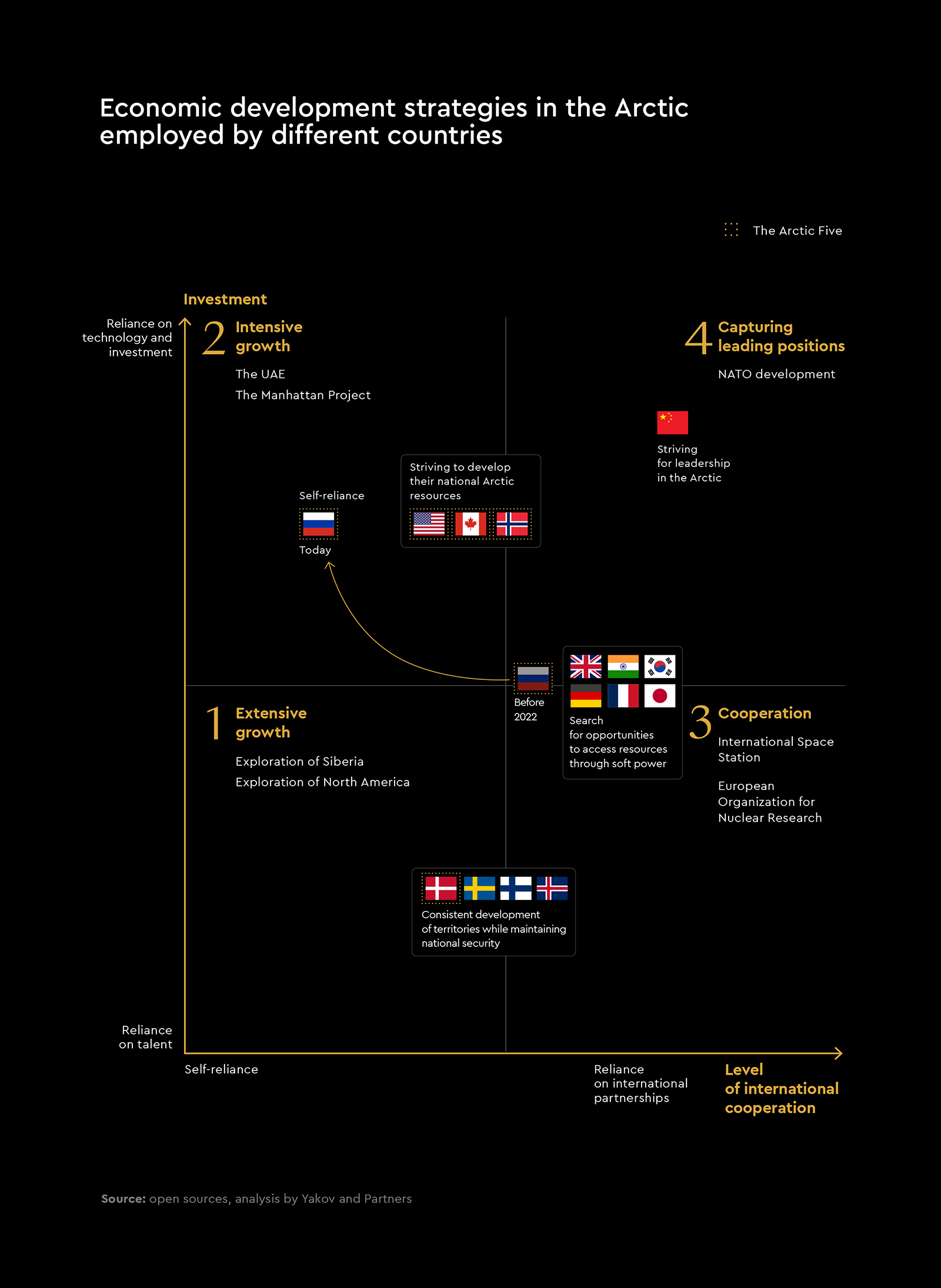 Economic development strategies in the Arctic employed by different countries