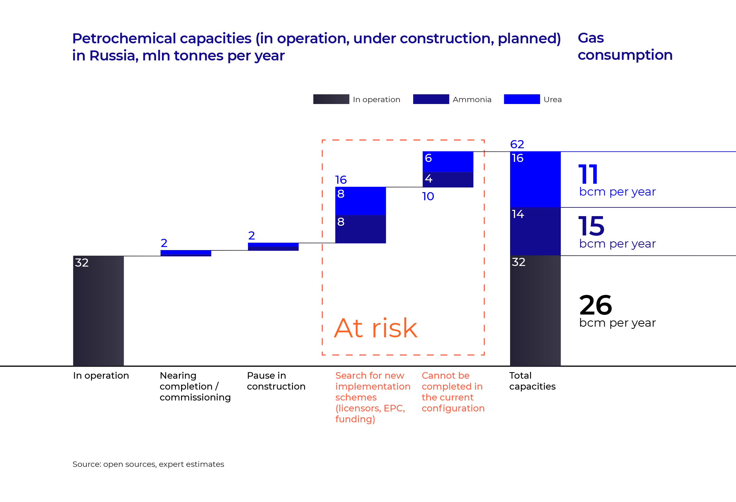 Petrochemical capacities (in operation, under construction, planned) in Russia, mln tonnes per year Source: open