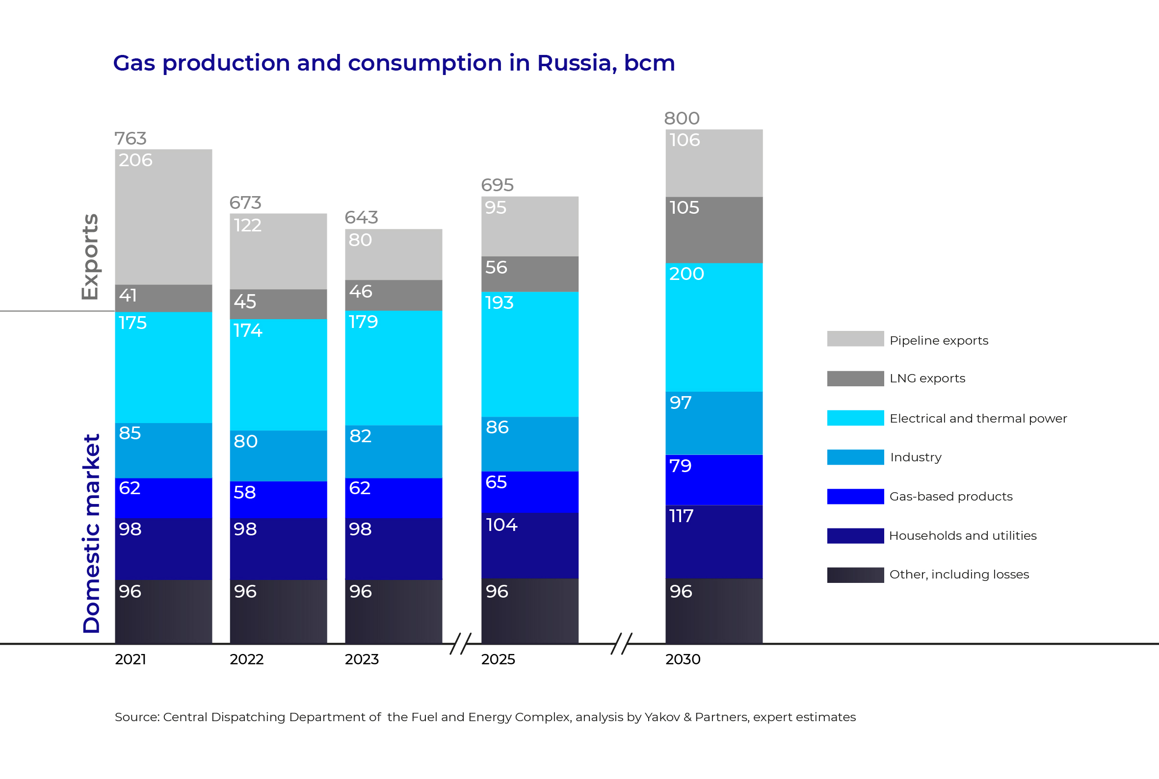Gas production and consumption in Russia, bcm