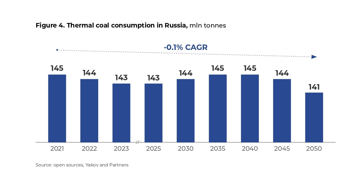Figure 4. Thermal coal consumption in Russia, mln t