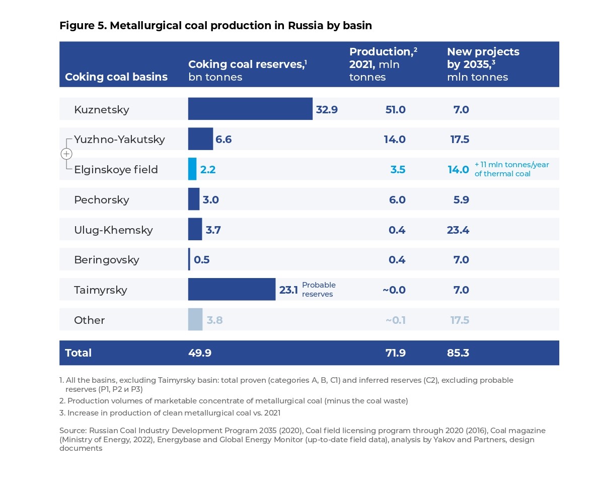 Figure 5. Metallurgical coal production in Russia by basin